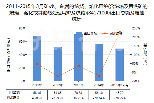 2011-2015年3月礦砂、金屬的焙燒、熔化用爐(含烘箱及黃鐵礦的焙燒、溶化或其他熱處理用爐及烘箱)(84171000)出口總額及增速統(tǒng)計